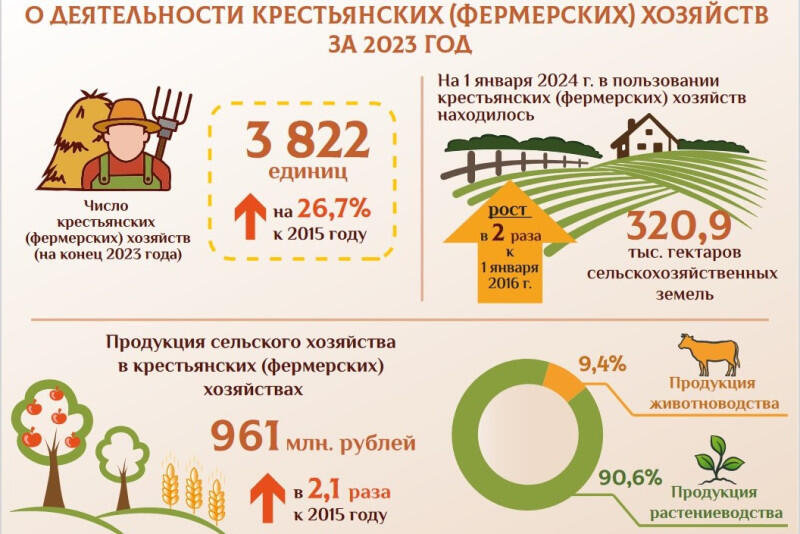Деятельность крестьянских (фермерских) хозяйств Беларуси